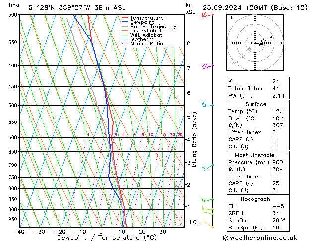 Modell Radiosonden GFS Mi 25.09.2024 12 UTC