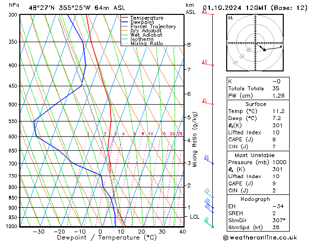 Modell Radiosonden GFS Di 01.10.2024 12 UTC