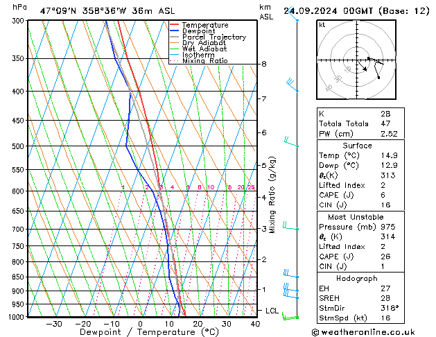 Model temps GFS вт 24.09.2024 00 UTC