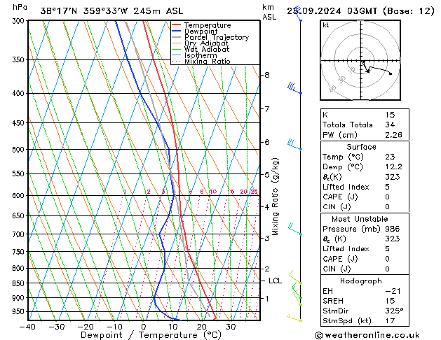 Model temps GFS mié 25.09.2024 03 UTC