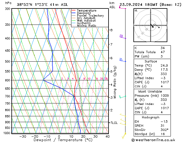 Modell Radiosonden GFS Mo 23.09.2024 18 UTC