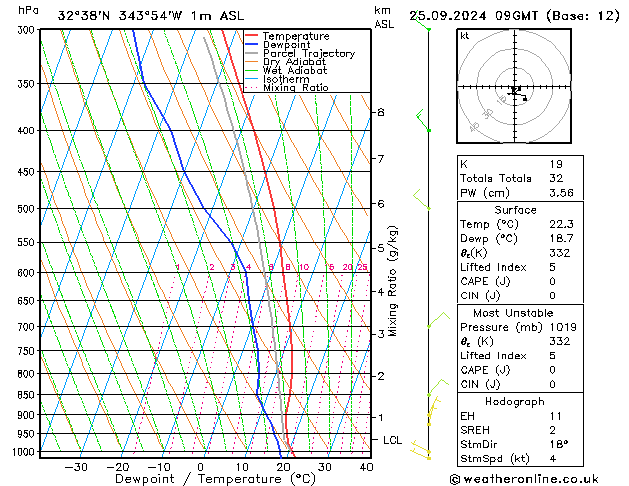 Model temps GFS We 25.09.2024 09 UTC