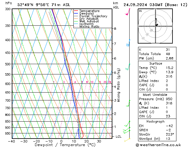 Modell Radiosonden GFS Di 24.09.2024 03 UTC