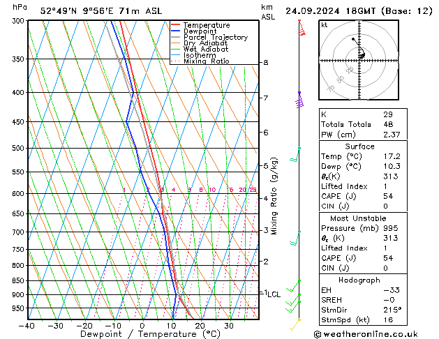 Modell Radiosonden GFS Di 24.09.2024 18 UTC