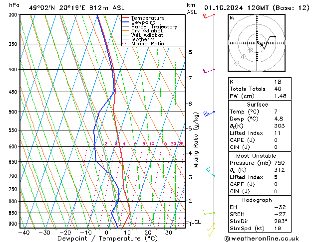 Modell Radiosonden GFS Di 01.10.2024 12 UTC