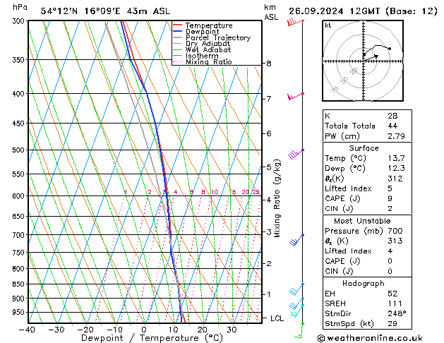 Model temps GFS чт 26.09.2024 12 UTC