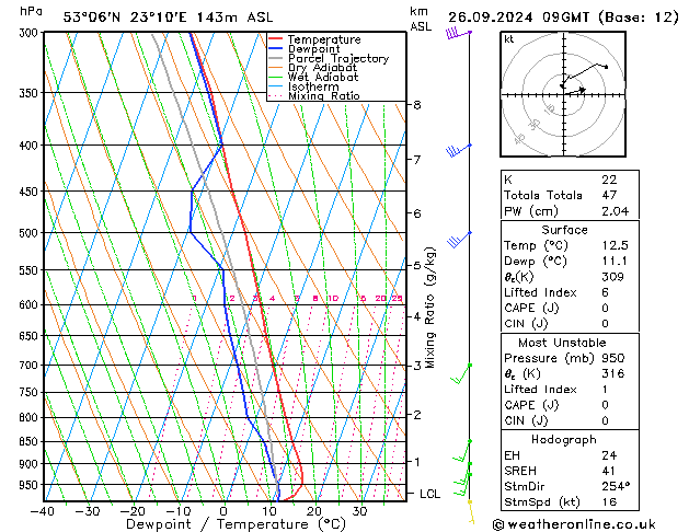 Model temps GFS czw. 26.09.2024 09 UTC