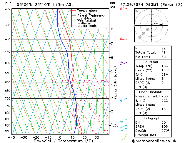 Model temps GFS pt. 27.09.2024 06 UTC