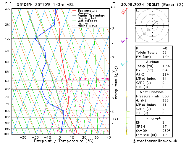 Model temps GFS pon. 30.09.2024 00 UTC