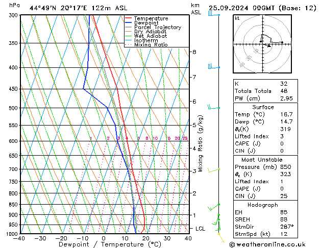 Model temps GFS  25.09.2024 00 UTC