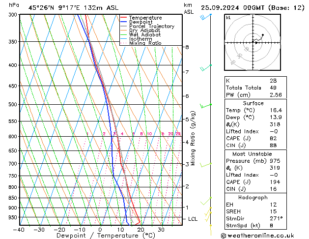 Model temps GFS St 25.09.2024 00 UTC