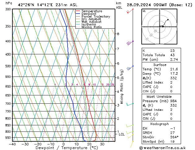 Model temps GFS Sa 28.09.2024 00 UTC