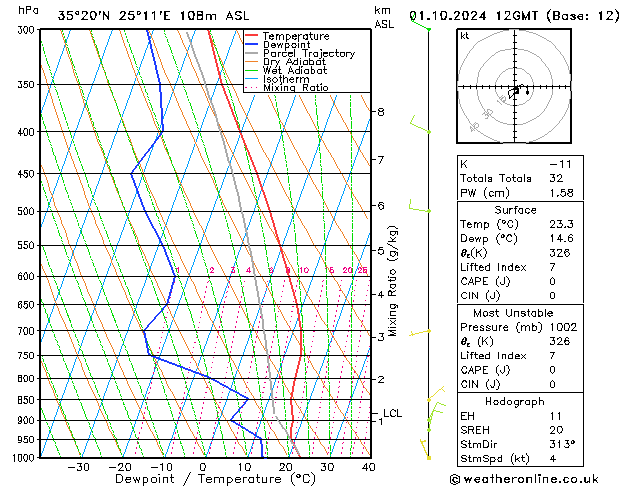 Model temps GFS Tu 01.10.2024 12 UTC