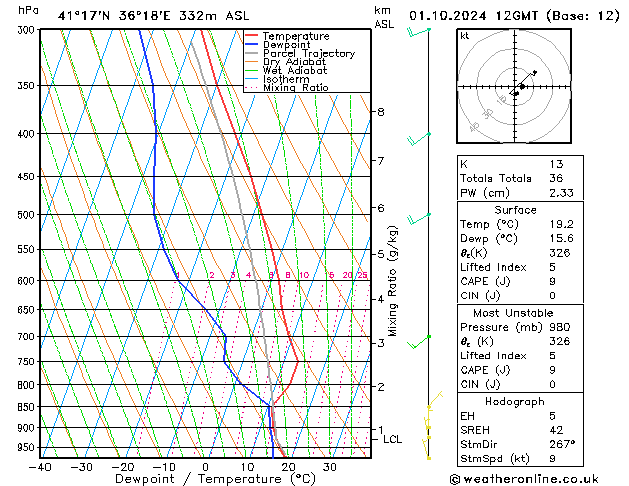 Model temps GFS Sa 01.10.2024 12 UTC