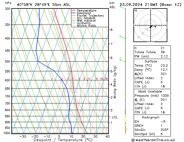 Model temps GFS Pzt 23.09.2024 21 UTC