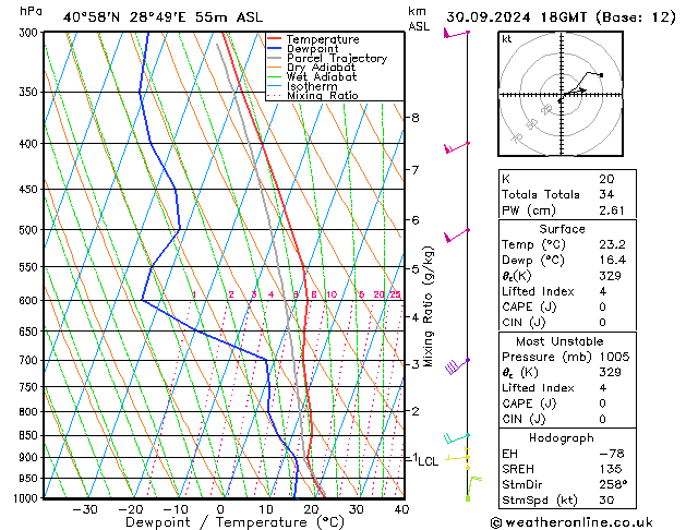 Model temps GFS Pzt 30.09.2024 18 UTC