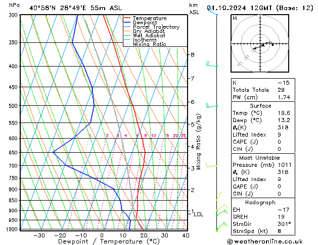 Model temps GFS wto. 01.10.2024 12 UTC