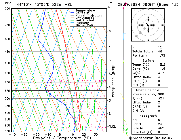 Model temps GFS сб 28.09.2024 00 UTC