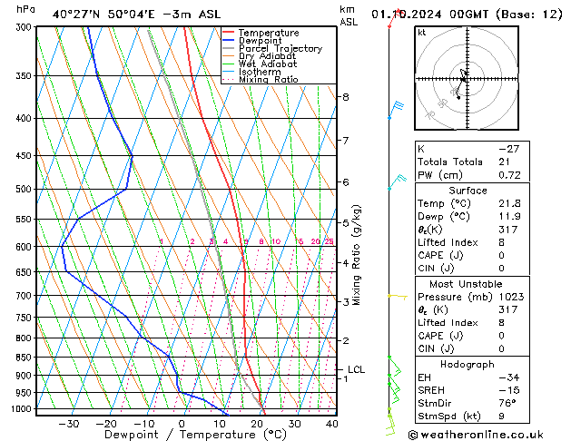 Model temps GFS wto. 01.10.2024 00 UTC