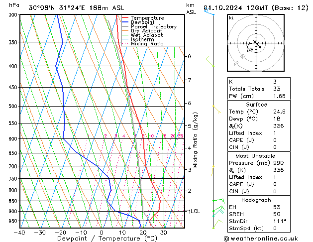 Modell Radiosonden GFS Di 01.10.2024 12 UTC