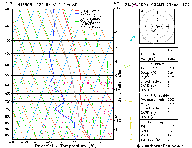 Model temps GFS чт 26.09.2024 00 UTC