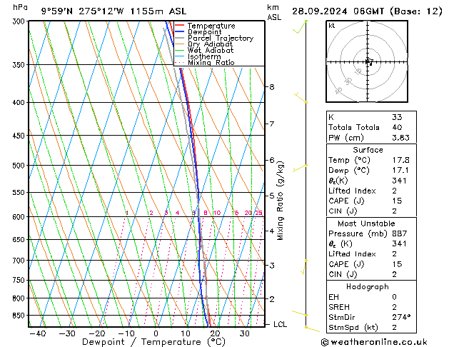 Model temps GFS sáb 28.09.2024 06 UTC