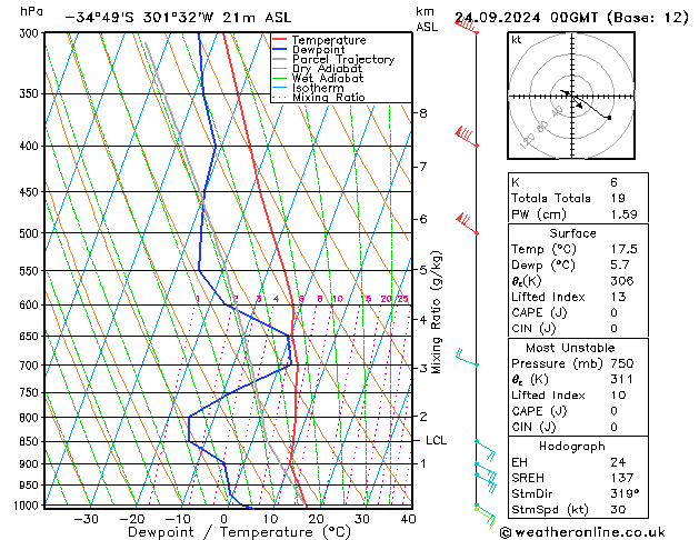 Model temps GFS вт 24.09.2024 00 UTC