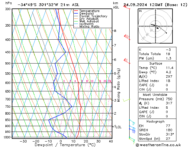 Model temps GFS вт 24.09.2024 12 UTC