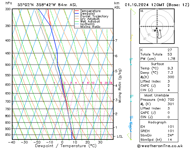 Modell Radiosonden GFS Di 01.10.2024 12 UTC