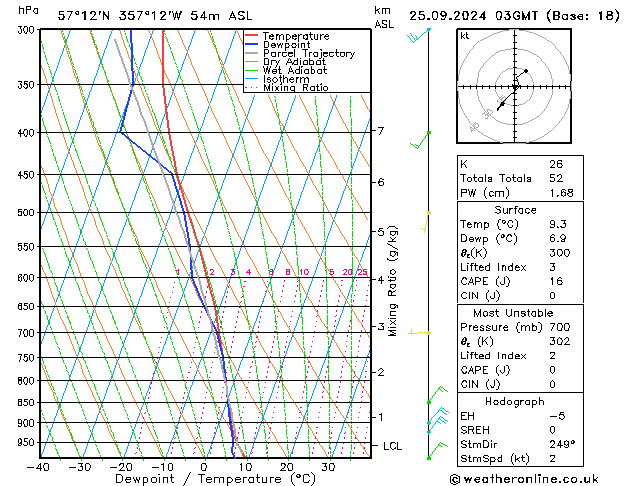 Model temps GFS We 25.09.2024 03 UTC