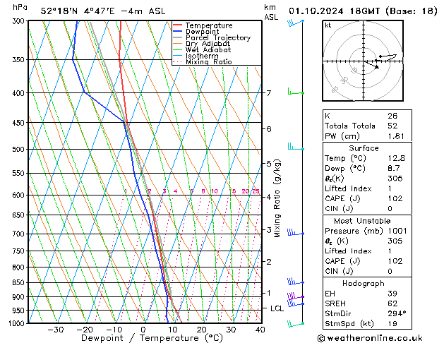 Modell Radiosonden GFS Di 01.10.2024 18 UTC