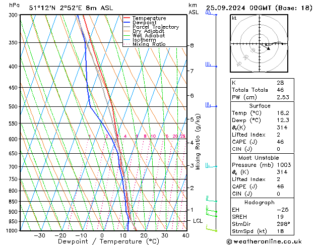 Model temps GFS  25.09.2024 00 UTC