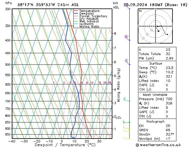 Model temps GFS mié 25.09.2024 18 UTC