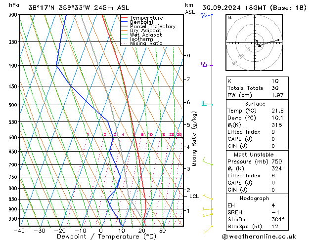 Model temps GFS Po 30.09.2024 18 UTC