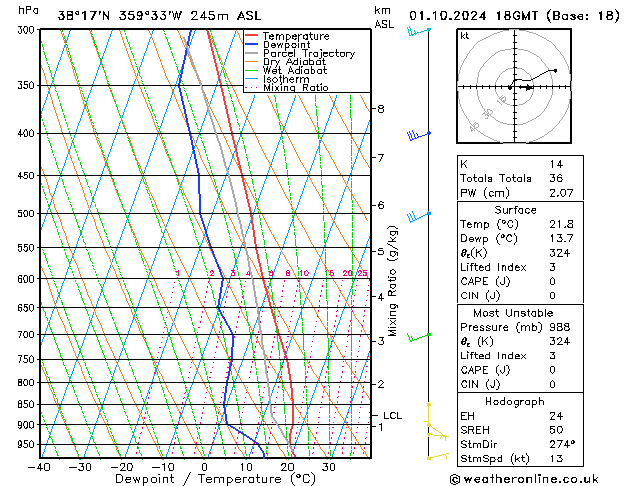 Modell Radiosonden GFS Di 01.10.2024 18 UTC