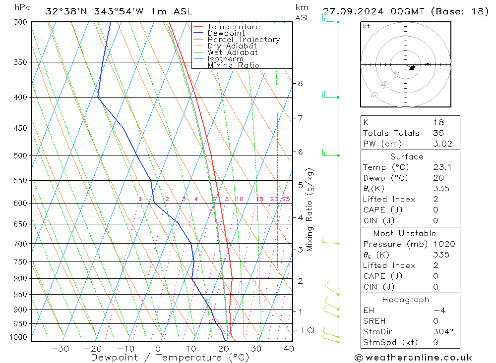 Model temps GFS ven 27.09.2024 00 UTC