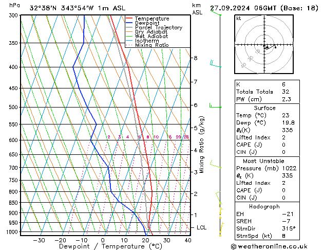 Model temps GFS Sex 27.09.2024 06 UTC