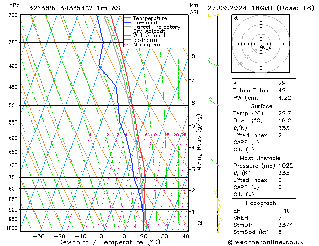 Model temps GFS Sex 27.09.2024 18 UTC