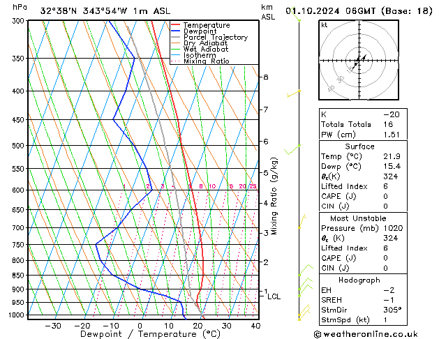 Model temps GFS wto. 01.10.2024 06 UTC