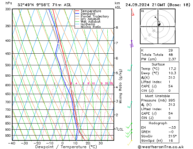 Modell Radiosonden GFS Di 24.09.2024 21 UTC