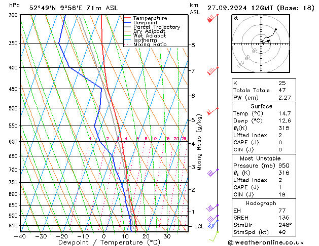 Modell Radiosonden GFS Fr 27.09.2024 12 UTC