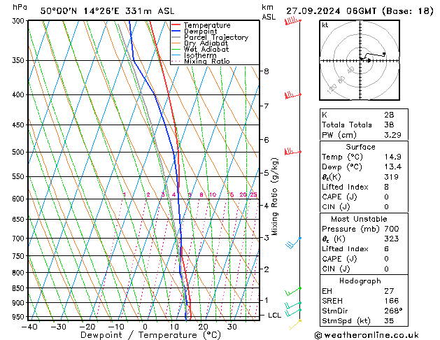 Model temps GFS Pá 27.09.2024 06 UTC