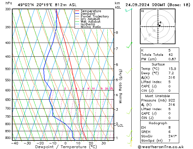 Modell Radiosonden GFS Di 24.09.2024 00 UTC