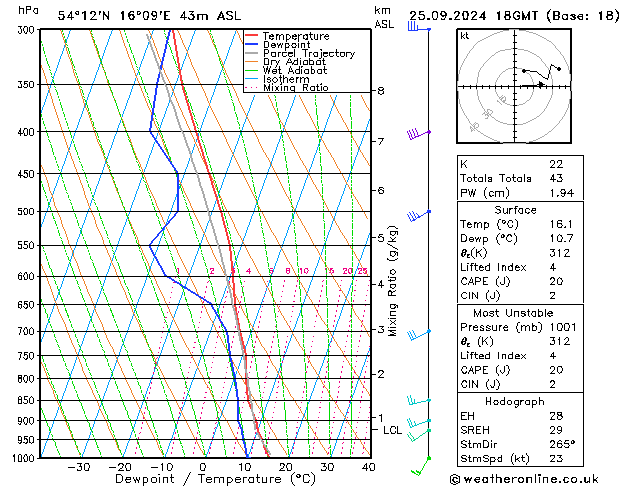 Modell Radiosonden GFS Mi 25.09.2024 18 UTC