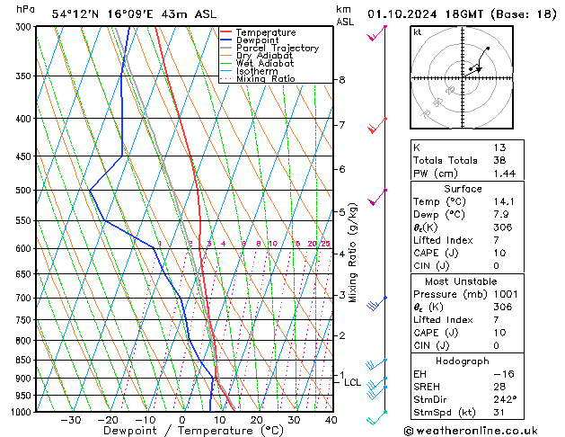 Modell Radiosonden GFS Di 01.10.2024 18 UTC