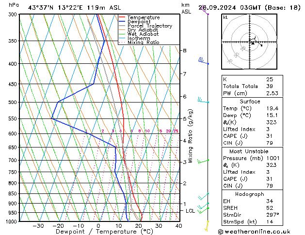 Model temps GFS czw. 26.09.2024 03 UTC