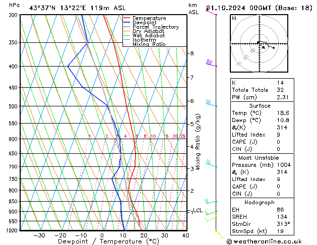 Model temps GFS mar 01.10.2024 00 UTC