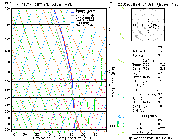 Modell Radiosonden GFS Mo 23.09.2024 21 UTC