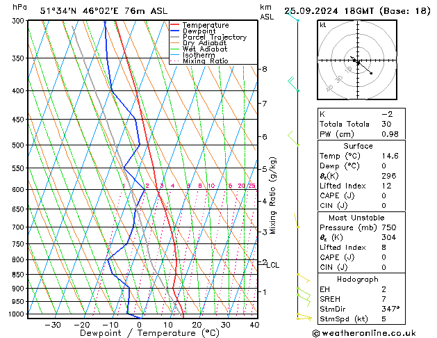 Modell Radiosonden GFS Mi 25.09.2024 18 UTC