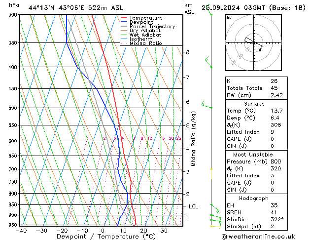 Model temps GFS We 25.09.2024 03 UTC